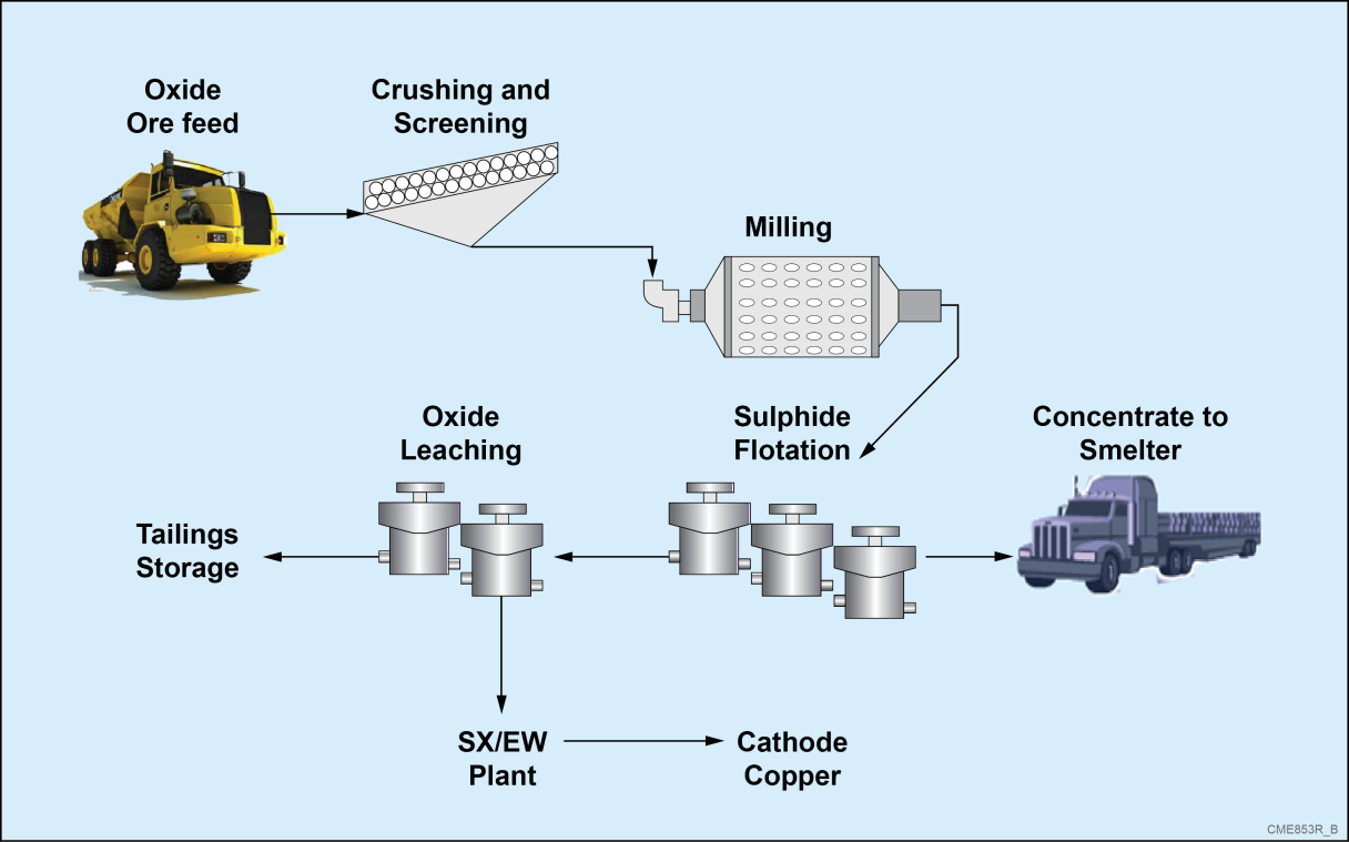 Copper Processing Flow Chart